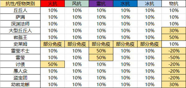 原神怪物抗性机制攻略-原神公测1.0版本全怪物元素抗性攻略