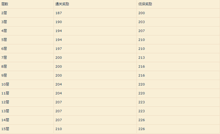 魔兽9.0大秘境低保机制-魔兽9.0大秘境低保掉落