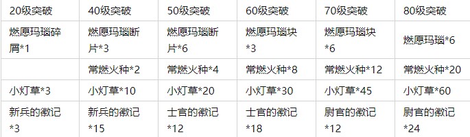 原神迪卢克值得培养吗-原神迪卢克培养材料