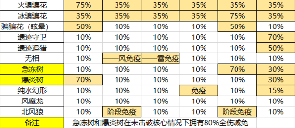 原神怪物抗机制攻略-原神公测1.0版本全怪物元素抗攻略